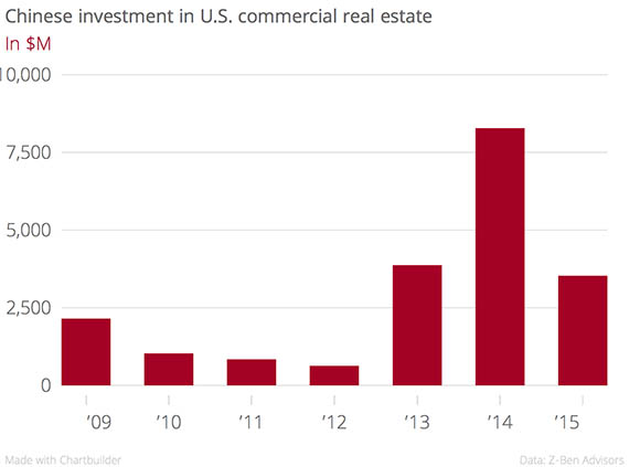 Chinese_investment_in_U.S._commercial_real_estate_In_$M_chartbuilder copy