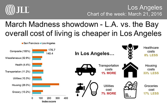 Cost of living LA Bay Area