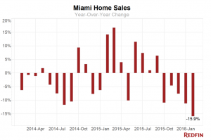 (Click to enlarge) A chart of Miami home sales