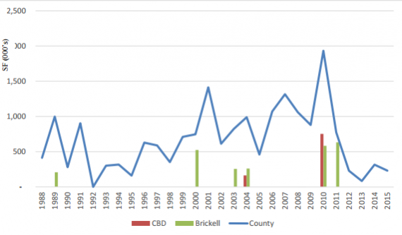 Office deliveries by year in Brickell, the Central Business District and Miami-Dade County as a whole