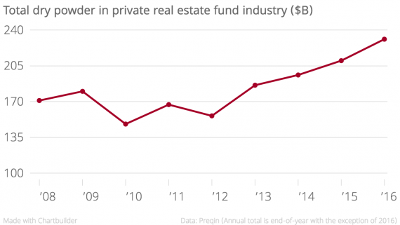 Total_dry_powder_in_private_real_estate_fund_industry_($B)_Dry_Powder_($bn)_chartbuilder