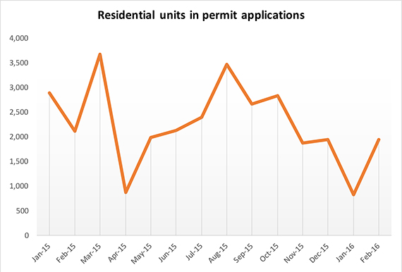 <em>Source: TRData analysis of DOB residential permit applications of at least 15,000 square feet.</em>