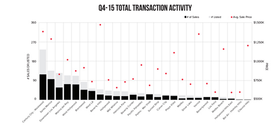 Condo transactions in the fourth quarter (source: the Agency)