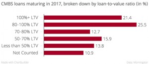 CMBS_loans_maturing_in_2017,_broken_down_by_loan-to-value_ratio_(in_%)__chartbuilder copy