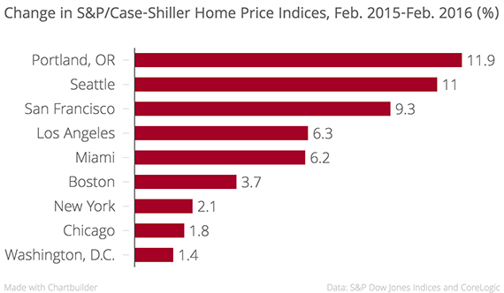 Change_in_S&P-Case-Shiller_Home_Price_Indices,_Feb._2015-Feb._2016_(%)__chartbuilder