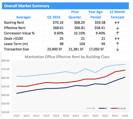 Manhattan Effective Rents