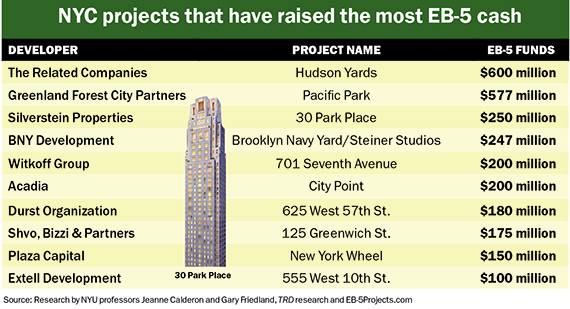 Source: Research by NYC professors Jeanne Calderon and Gary Friedland, TRD Research and EB-5Projects.com