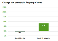 US commercial property values slipped slightly in March: report