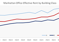 Average effective Manhattan office rents grew 3% in Q1, but there are signs of wariness