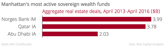 Manhattan's_most_active_sovereign_wealth_funds_Aggregate_real_estate_deals,_April_2013-April_2016_($B)_chartbuilder