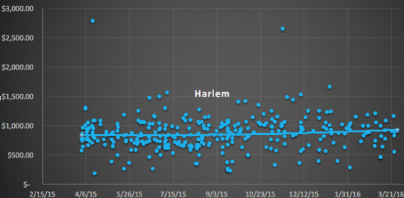 Central and West Harlem condo sales by price per foot between April 2015 and March 2016, with trend lines