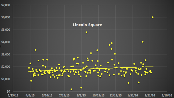 Lincoln Square condo sales by price per foot between April 2015 and March 2016, with trend lines