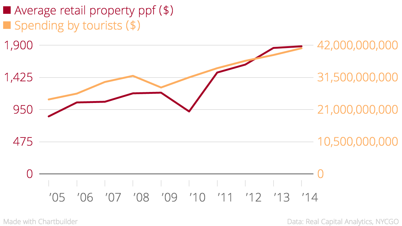Average_retail_property_ppf_($)_Spending_by_tourists_($)_chartbuilder