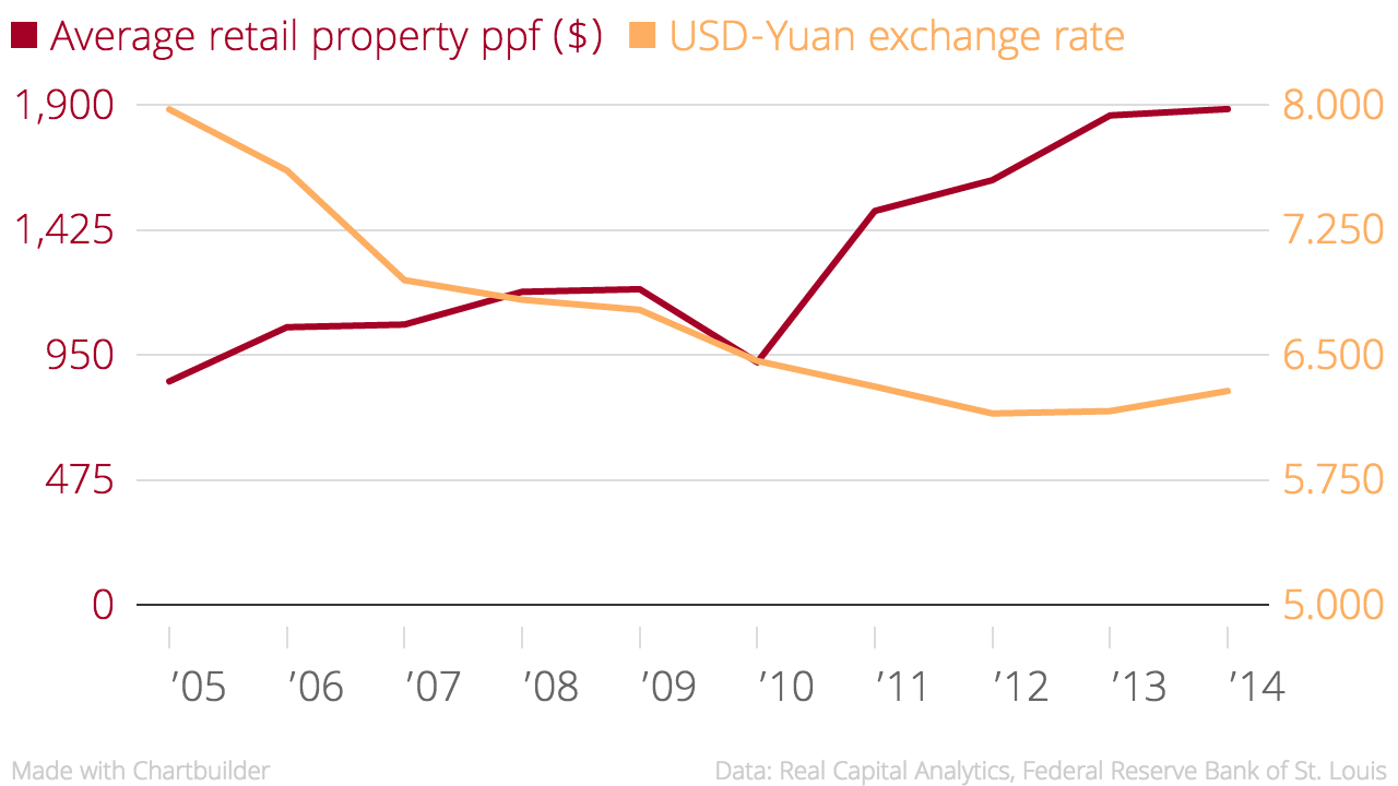 Average_retail_property_ppf_($)_USD-Yuan_exchange_rate_chartbuilder