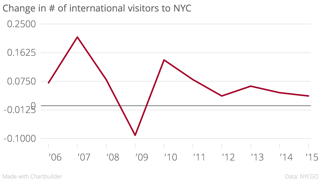 Change_in_#_of_international_visitors_to_NYC_Change_in_tourism_chartbuilder