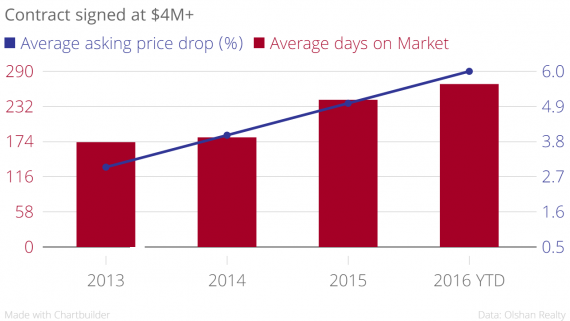 Contract_signed_at_$4M+_Average_asking_price_drop_(%)_Average_days_on_Market_chartbuilder