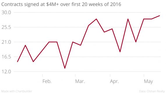 Contracts_signed_at_$4M+_over_first_20_weeks_of_2016_30_chartbuilder