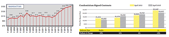 Click to enlarge. From left: Average retail asking rents from REBNY and Condominium Signed Contracts from CitiHabitiats