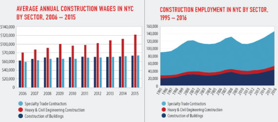 From left: Charts showing average wages in the construction industry from 2006-2015 and construction employment from 1995-2016 (Credit: New York Building Congress)