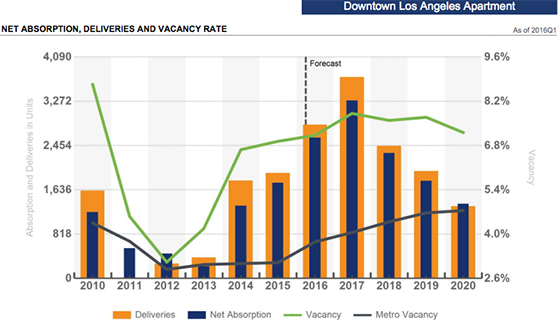 Downtown apartment vacancy and projected vacancy (credit: CoStar Market Analytics)