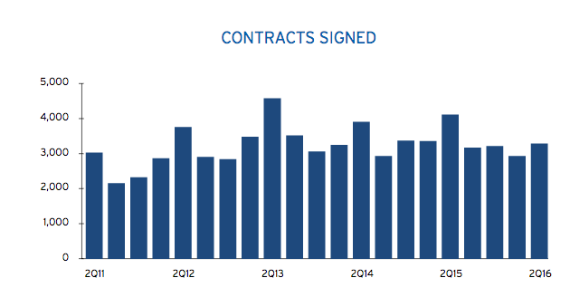 Manhattan contracts signed, by quarter (Credit: Corcoran Group)