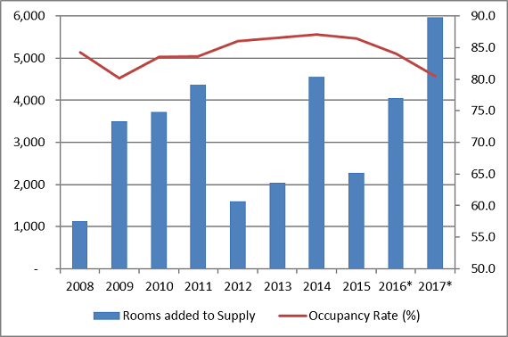 Manhattan Hotel occupancy versus new supply, historical and projected (credit: Morningstar Credit Ratings)