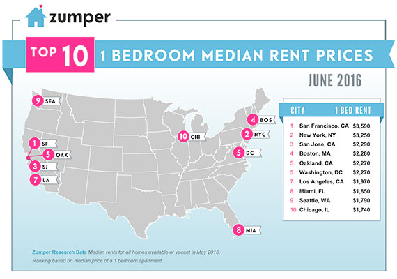 Map of top 10 U.S. rental markets by price