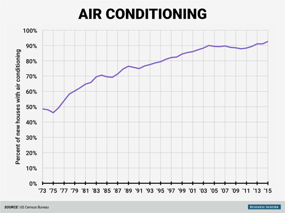 air-conditioning-has-become-much-more-common-just-under-half-of-new-houses-in-1973-had-air-conditioning-while-by-2015-about-93-did