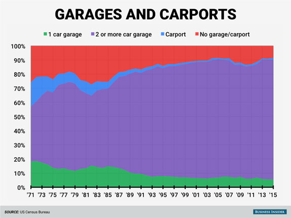 as-houses-have-gotten-bigger-so-have-garages-the-overwhelming-majority-of-houses-now-have-a-garage-big-enough-for-at-least-two-cars-while-back-in-the-70s-there-was-more-of-a-mix
