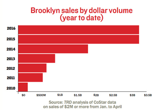 brooklyn-isales-year-to-date