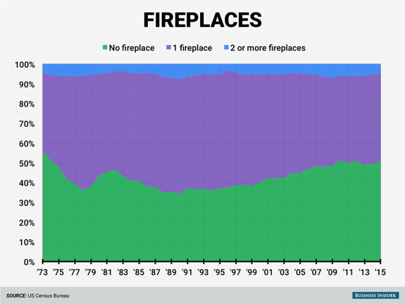 fireplaces-had-a-big-moment-in-the-1980s-in-1989-about-23-of-newly-built-houses-had-at-least-one-fireplace-by-2015-that-had-fallen-to-just-under-half-of-new-homes