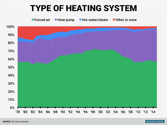 most-houses-built-since-the-70s-have-forced-air-heating-systems-but-since-the-turn-of-the-century-or-so-heat-pumps-have-become-more-popular