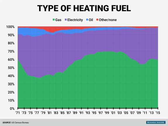 nearly-all-homes-are-heated-with-either-gas-or-electricity-and-the-balance-between-those-two-has-shifted-over-the-years