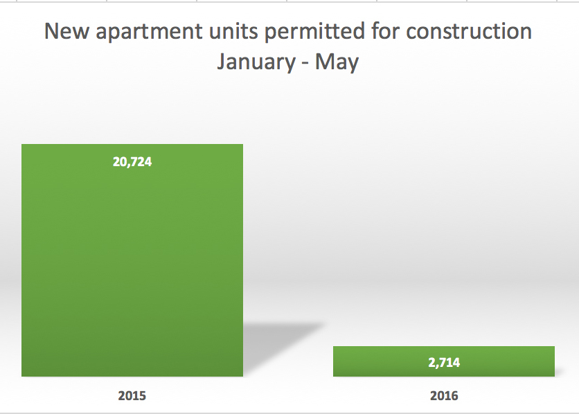 New construction permits low as Albany winds down