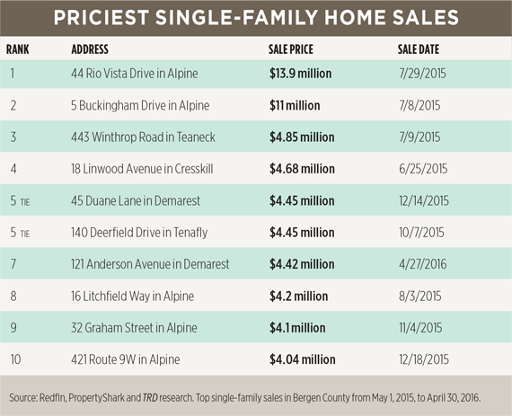 priciest-single-family-home-sales