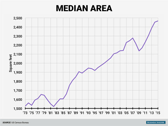 the-floor-area-of-houses-has-also-increased-over-the-years-the-median-house-built-in-2015-had-an-area-of-about-2467-square-feet-about-62-larger-than-the-median-in-1973-of-1525-square-feet