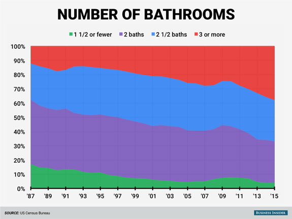 the-number-of-bathrooms-has-also-tended-to-go-up-about-38-of-houses-completed-in-2015-had-at-least-three-bathrooms