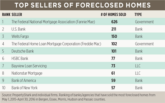top-sellers-forclosed-homes