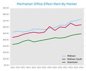 Office snapshot: Concessions jumped year-over-year, but so did effective rent