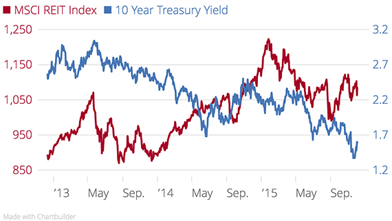 Over the past three years REIT stocks tended to rise when treasury yields fell, with a few exceptions