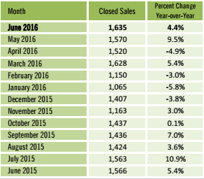 12 month history of condo sales