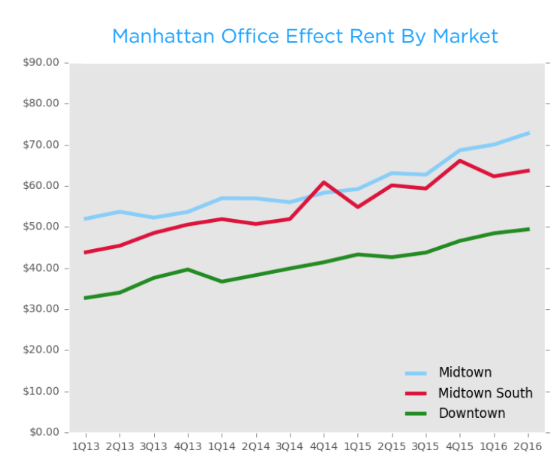 Manhattan office Q2 effective rent by submarket (Credit: CompStak)