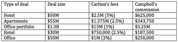 Source: court records. All numbers are Campbell's estimates on pending and contingent deals