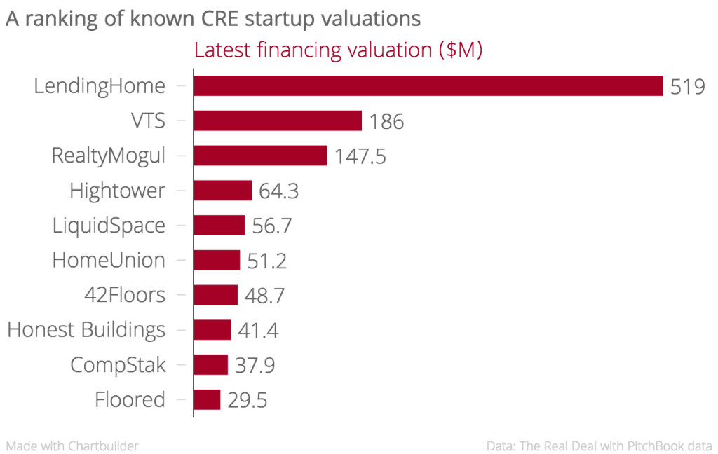 Some of the industry's most valuable CRE tech startups (Credit: The Real Deal with Pitchbook data)