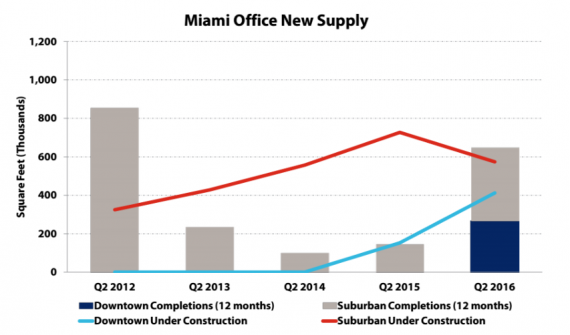 Chart of office supply and new construction