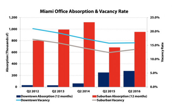 Miami Office Vacancy
