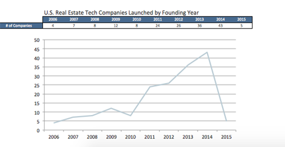 The number of U.S. real estate tech startups by year (credit: Pitchbook)