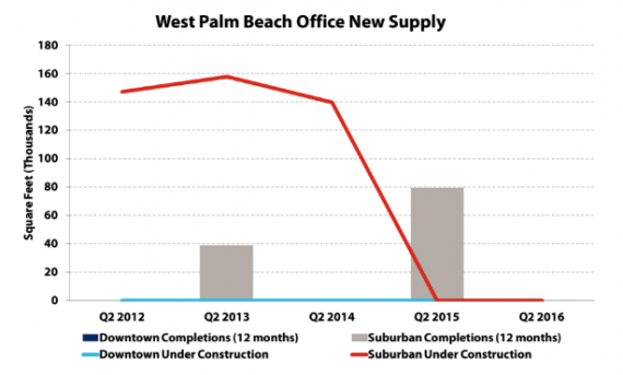 Palm Beach County office supply pipeline