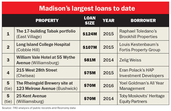 Madison-largest-loans-chart