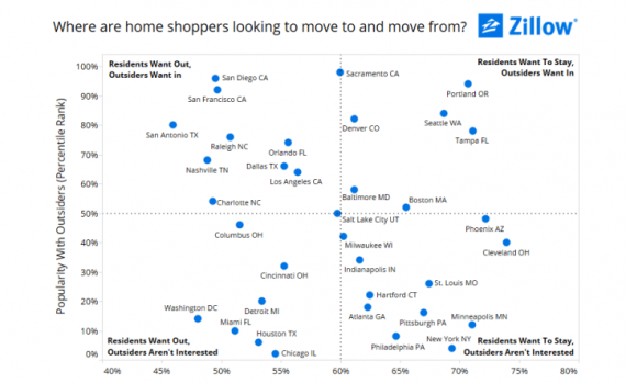 (Click to enlarge) How inbound and outbound home search stack up in U.S. cities